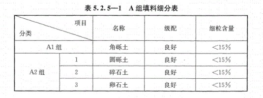 路基上的A、B組填料指什么？顎式破碎機能生產嗎？
